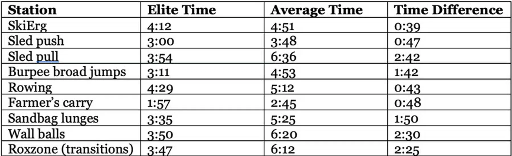 Verschillen tussen de tijden van de Open en Pro.